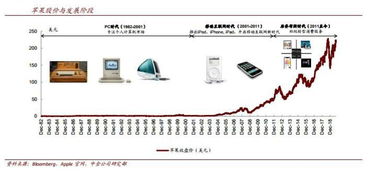 漲511倍 蘋果依靠軟件設(shè)計與開發(fā)重奪美股市值第一寶座
